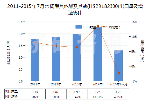 2011-2015年7月水楊酸其他酯及其鹽(HS29182300)出口量及增速統(tǒng)計